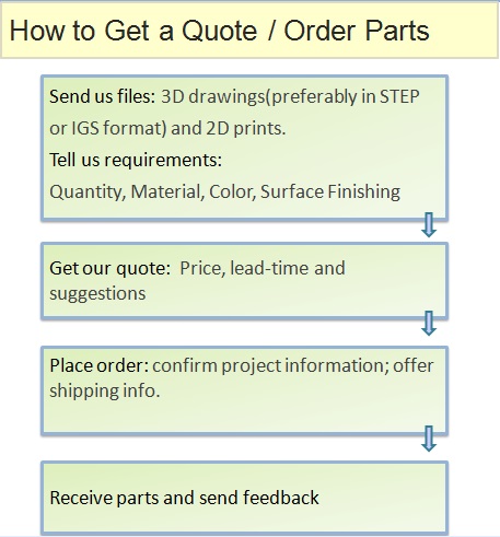 How to get Unique Prototype components